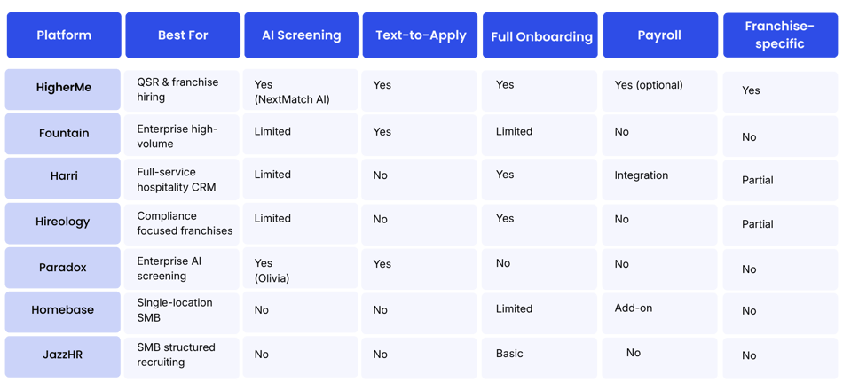 7 Best Workstream Alternatives for Franchise Restaurant Hiring in 2026