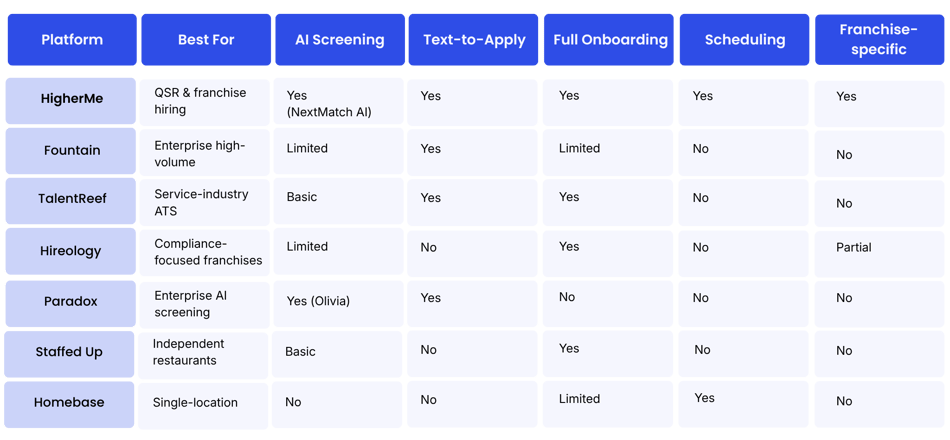 7 Best Harri Alternatives for Restaurant Hiring in 2026