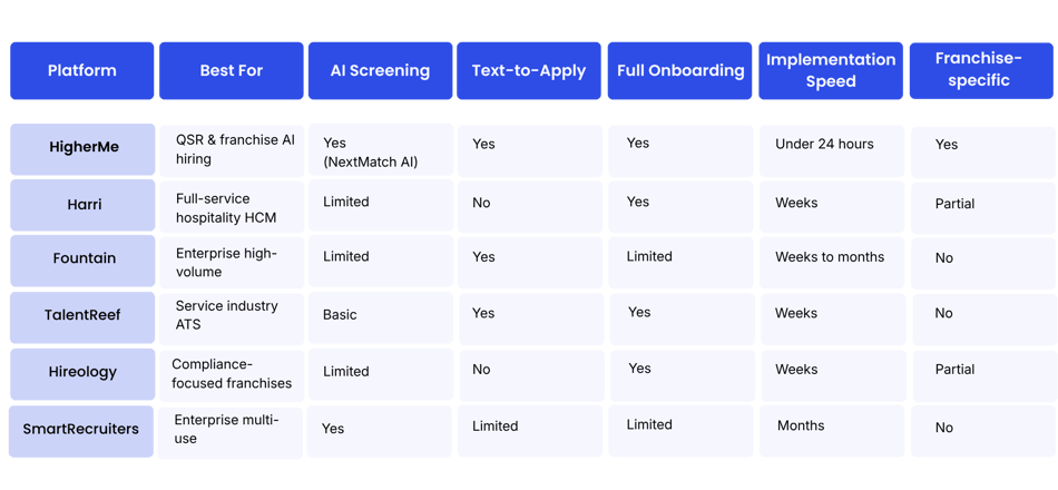 6 Best Paradox Alternatives for QSR and Franchise Hiring in 2026