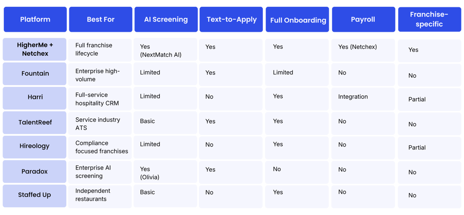 7 Best HigherMe Alternatives for Franchise Restaurant Hiring in 2026