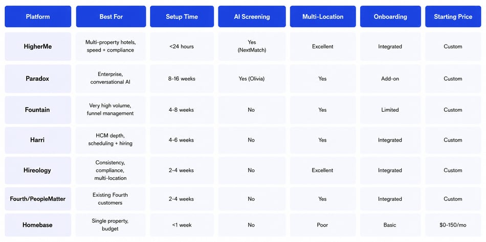 7 Best TalentReef Alternatives for Hotel Hiring in 2026