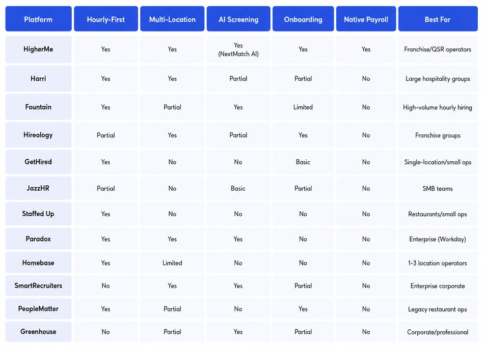 12 Best Applicant Tracking Systems for Franchises