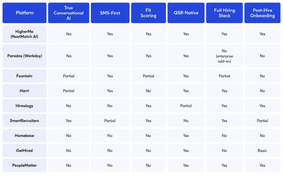 9 Best Conversational AI Recruiting Software for QSR