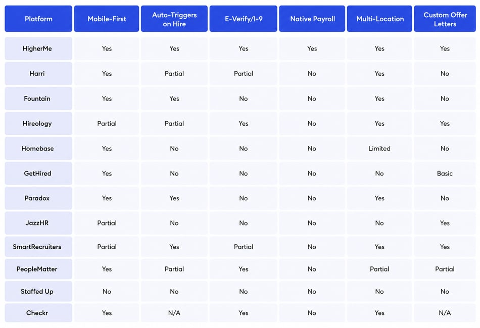 12 Best Digital Onboarding Software for Hourly Workers
