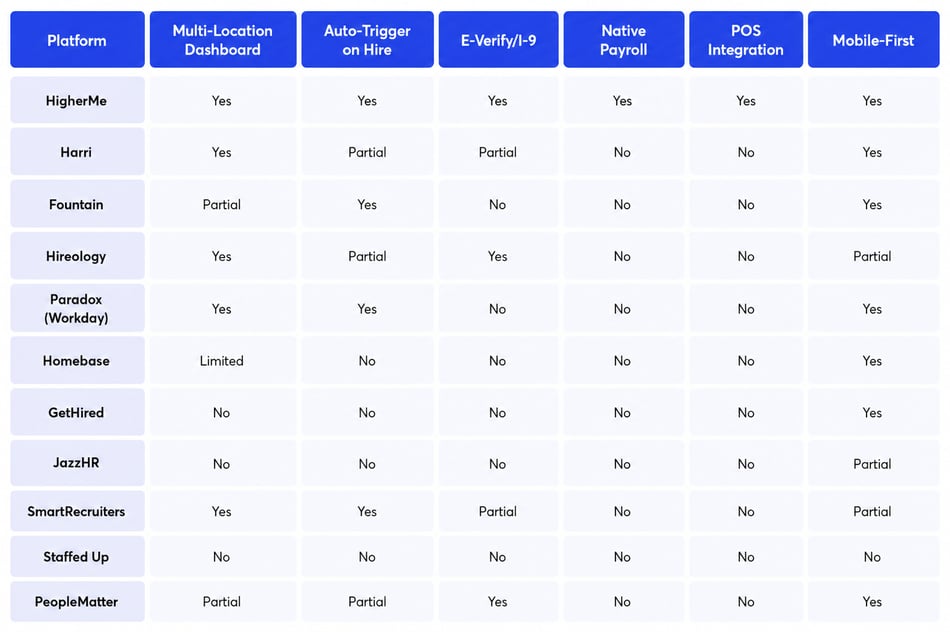 11 Best Onboarding Software for Multi-Unit Operators
