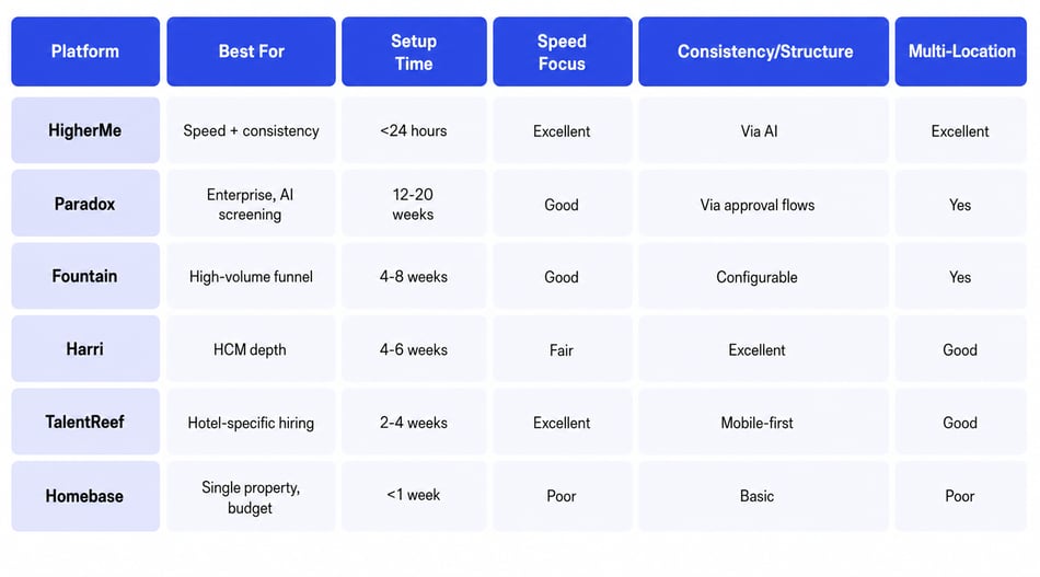 6 Best Hireology Alternatives for Hospitality Hiring in 2026