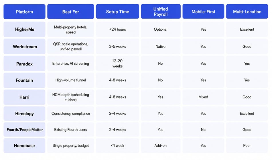 7 Best Workstream Alternatives for Hotel Hiring in 2026