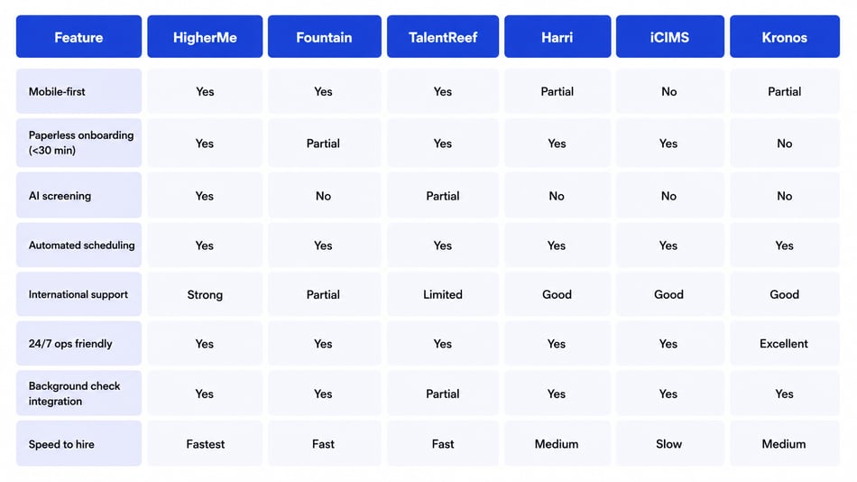 6 Best Hiring Software for Airport Hotels