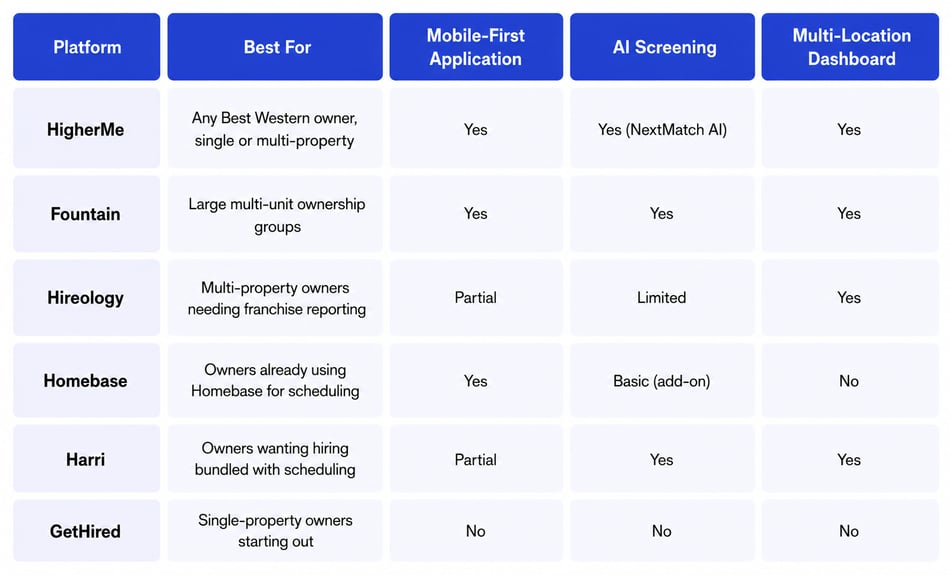 6 Best Hiring Software for Best Western Franchisees