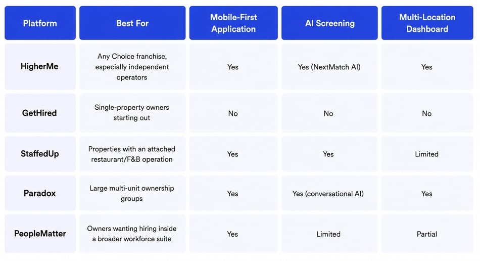 5 Best Hiring Software for Choice Hotels Franchisees