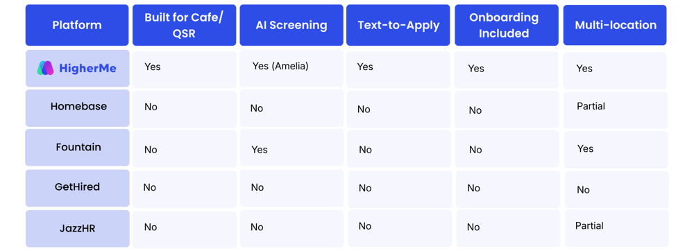 best Hiring Software Platforms for Coffee Shops and Cafes in 2026