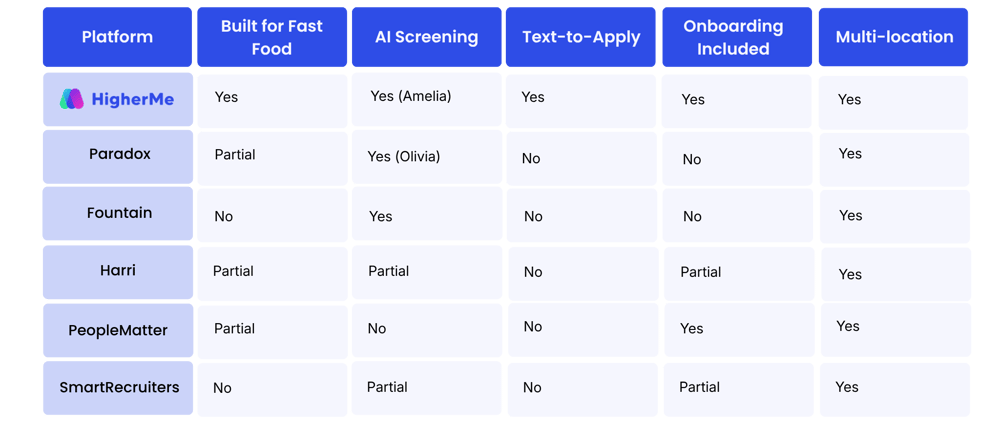 Best Hiring Software Platforms for Fast Food in 2026