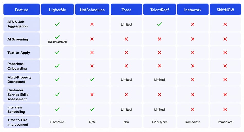 6 Best Hiring Software for Holiday Inn Express Franchisees