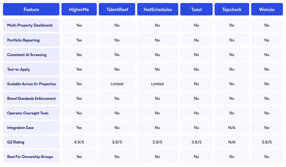 6 Best ATS Platforms for Hotel Ownership Groups Managing Multiple Flags