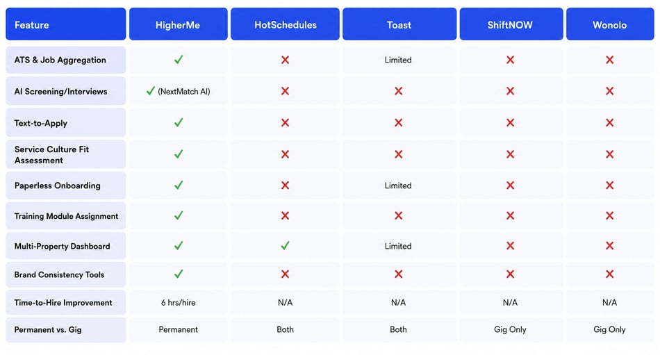 5 Best Hiring Software for Hyatt Place and Hyatt House Franchisees