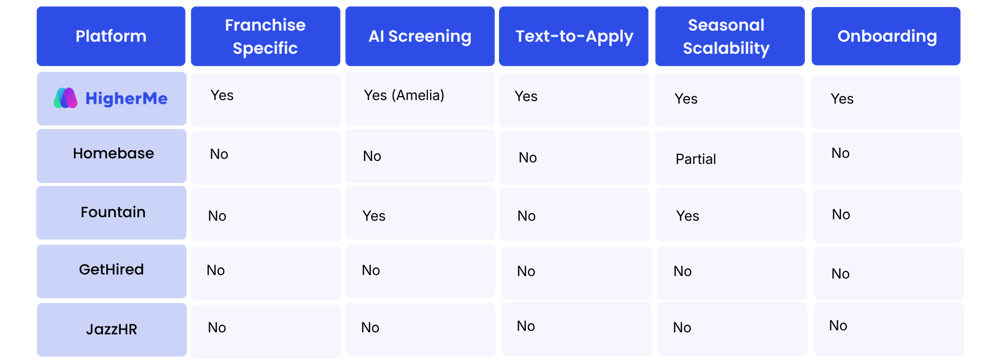 Best Hiring Software Platforms for Ice Cream and Dessert Franchises in 2026