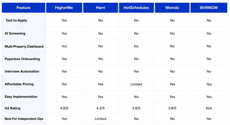 5 Best Hiring Software for Independent Hotel Management Companies