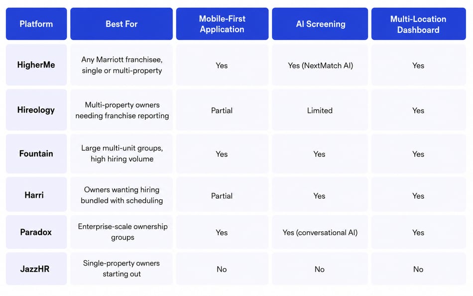 6 Best Hiring Software for Marriott Franchisees
