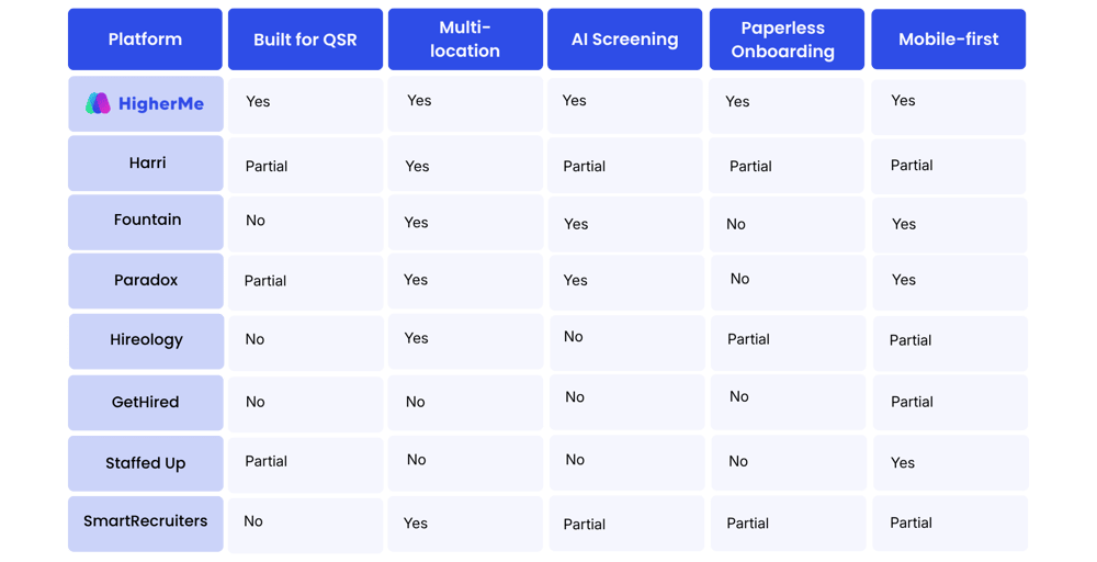Best Applicant Tracking Systems for QSR Restaurants in 2026