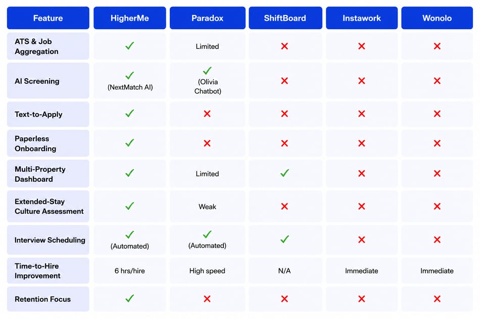 5 Best Hiring Software for Staybridge Suites Franchisees