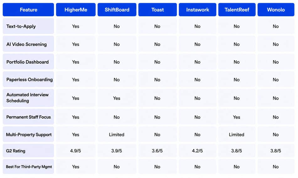 6 Best Hiring Software for Third-Party Hotel Management Companies